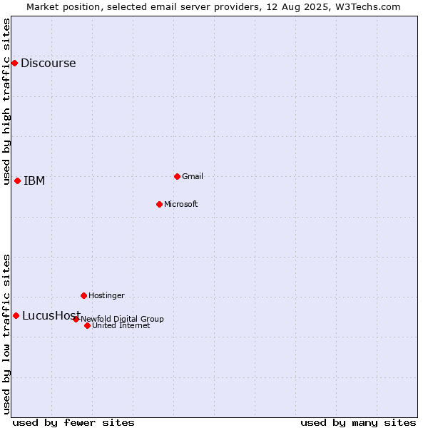 Market position of IBM vs. LucusHost vs. Discourse
