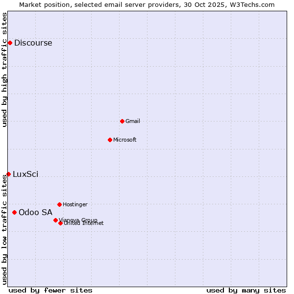 Market position of Odoo SA vs. Discourse vs. LuxSci