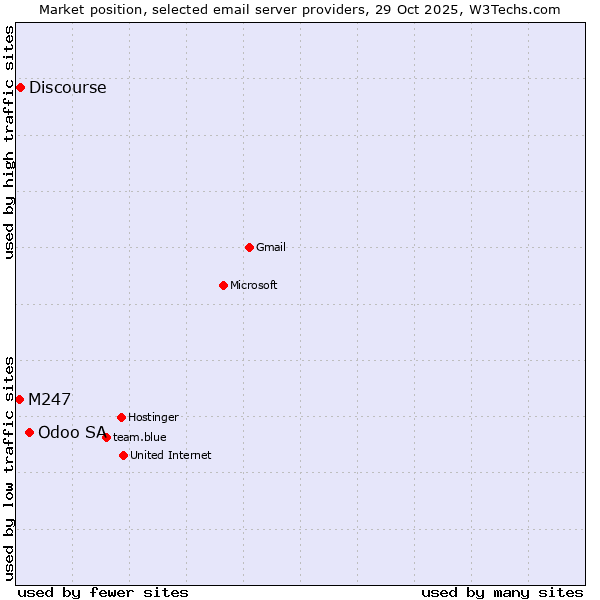 Market position of Odoo SA vs. Discourse vs. M247