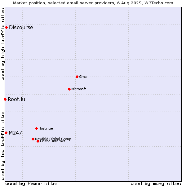 Market position of Discourse vs. M247 vs. Root.lu