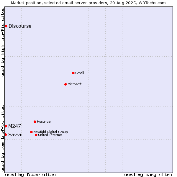 Market position of Discourse vs. Savvii vs. M247