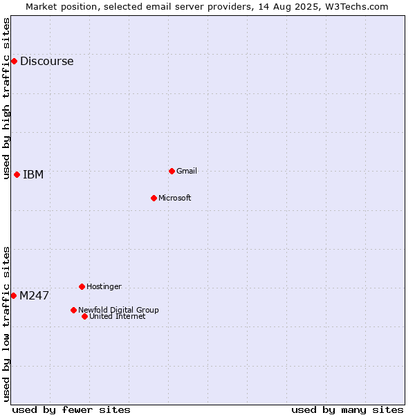 Market position of IBM vs. Discourse vs. M247