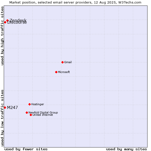 Market position of Zendesk vs. Discourse vs. M247