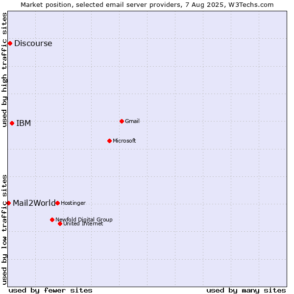 Market position of IBM vs. Discourse vs. Mail2World