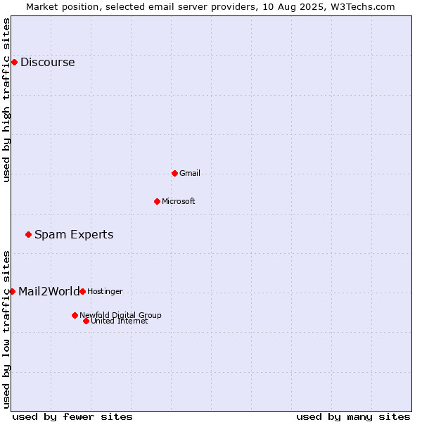 Market position of Spam Experts vs. Discourse vs. Mail2World