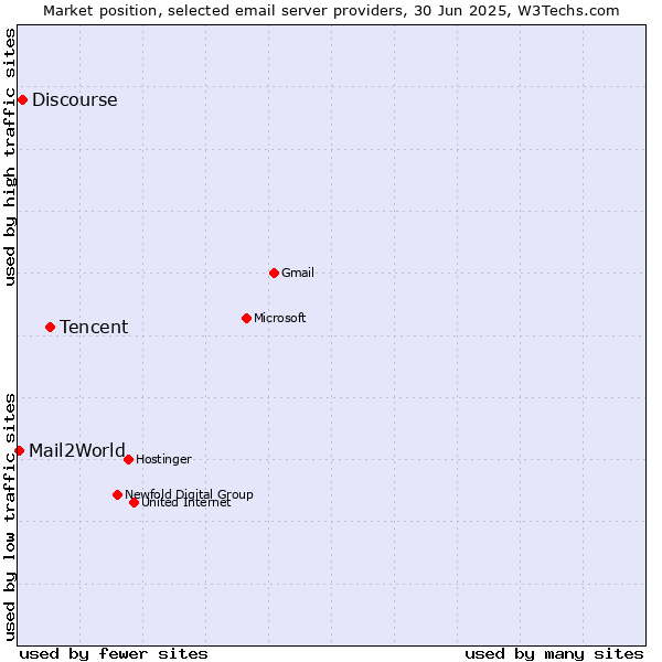 Market position of Tencent vs. Discourse vs. Mail2World