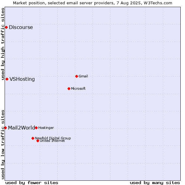 Market position of VSHosting vs. Discourse vs. Mail2World