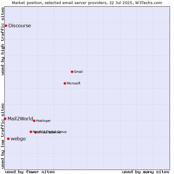 Market position of webgo vs. Discourse vs. Mail2World