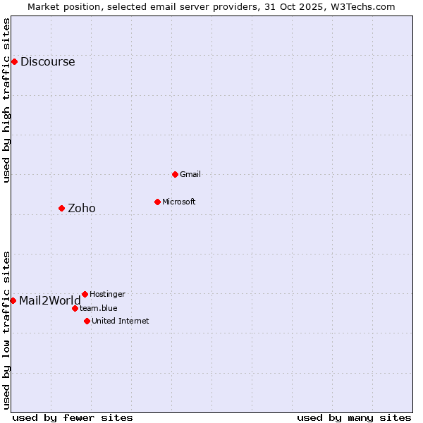 Market position of Zoho vs. Discourse vs. Mail2World