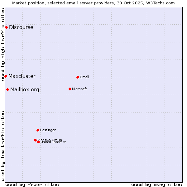 Market position of Mailbox.org vs. Discourse vs. Maxcluster