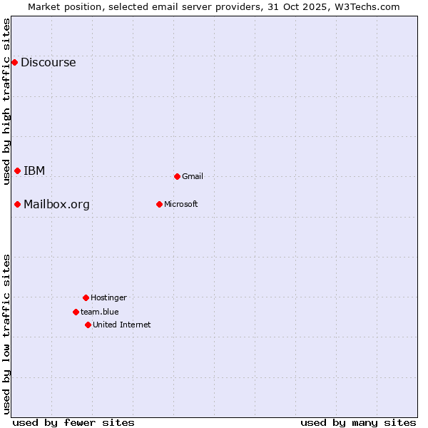 Market position of Mailbox.org vs. IBM vs. Discourse