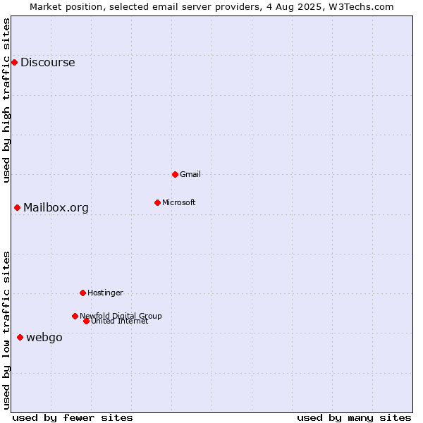 Market position of webgo vs. Mailbox.org vs. Discourse