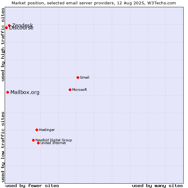 Market position of Zendesk vs. Mailbox.org vs. Discourse