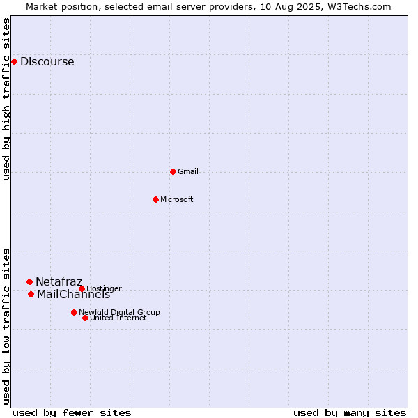 Market position of MailChannels vs. Netafraz vs. Discourse