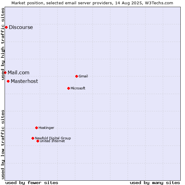 Market position of Masterhost vs. Discourse vs. Mail.com
