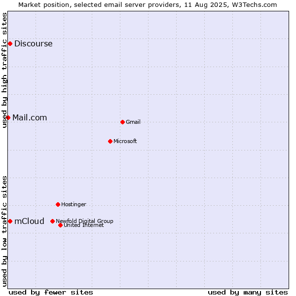 Market position of mCloud vs. Discourse vs. Mail.com