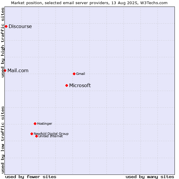Market position of Microsoft vs. Discourse vs. Mail.com