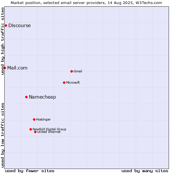 Market position of Namecheap vs. Discourse vs. Mail.com
