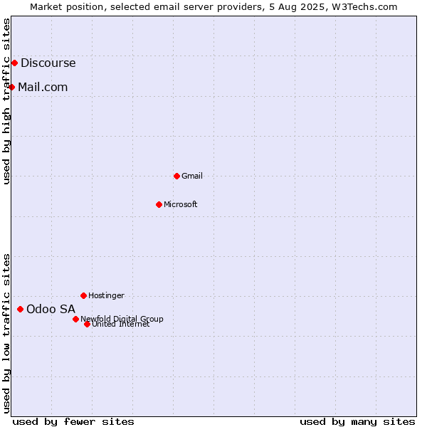 Market position of Odoo SA vs. Discourse vs. Mail.com