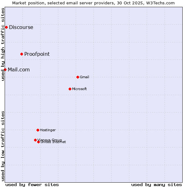 Market position of Proofpoint vs. Discourse vs. Mail.com