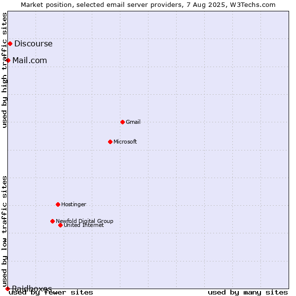 Market position of Discourse vs. Mail.com vs. Raidboxes