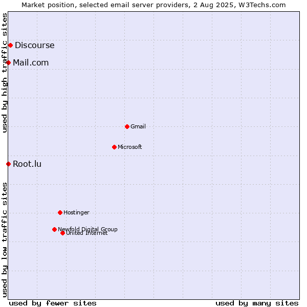 Market position of Discourse vs. Root.lu vs. Mail.com