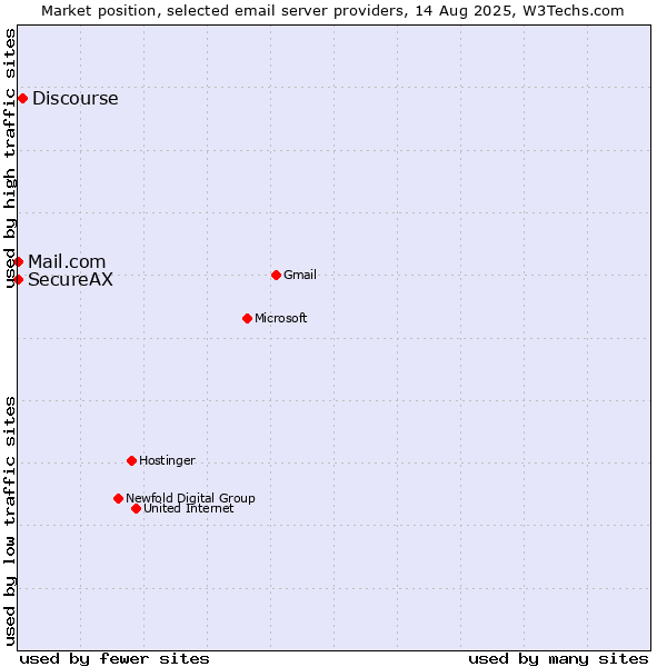 Market position of Discourse vs. Mail.com vs. SecureAX
