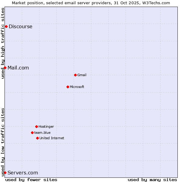 Market position of Discourse vs. Mail.com vs. Servers.com