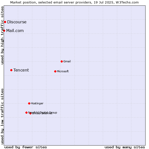 Market position of Tencent vs. Discourse vs. Mail.com