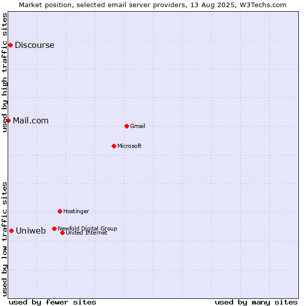 Market position of Uniweb vs. Discourse vs. Mail.com