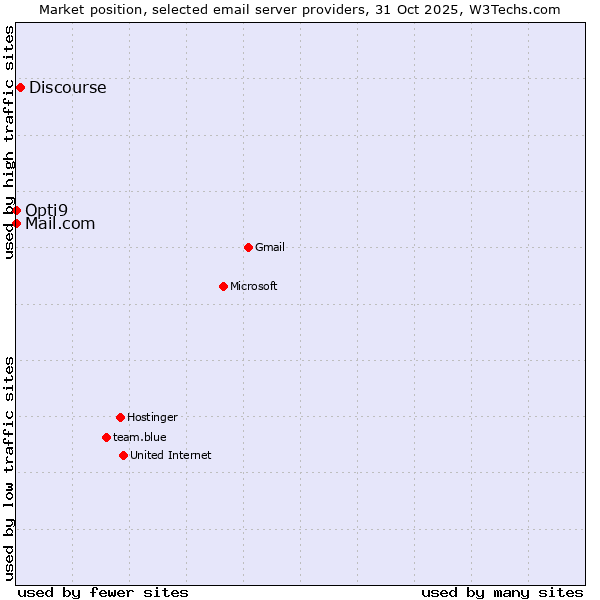Market position of Discourse vs. Opti9 vs. Mail.com
