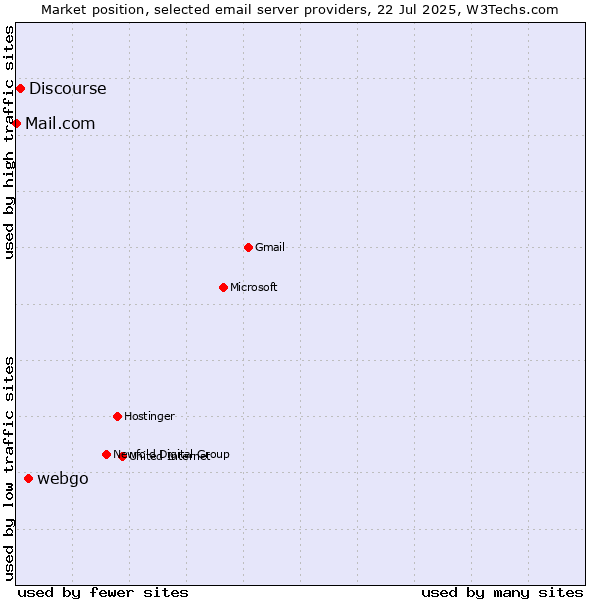 Market position of webgo vs. Discourse vs. Mail.com