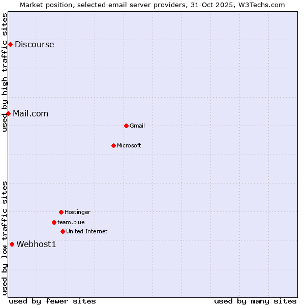 Market position of Webhost1 vs. Discourse vs. Mail.com