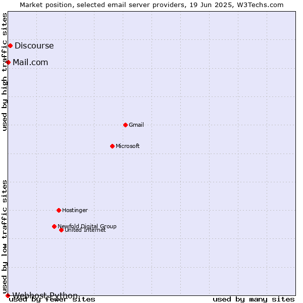 Market position of Discourse vs. Mail.com vs. Webhost Python
