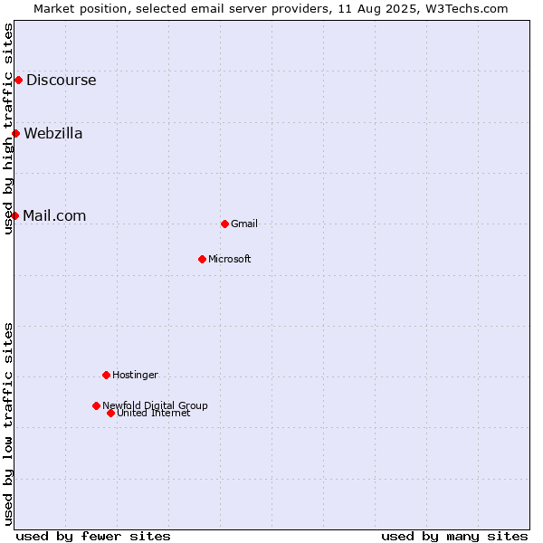 Market position of Discourse vs. Webzilla vs. Mail.com