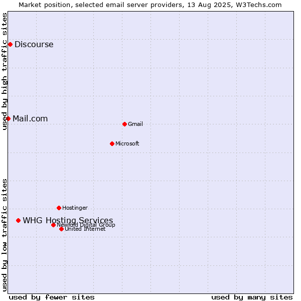 Market position of WHG Hosting Services vs. Discourse vs. Mail.com