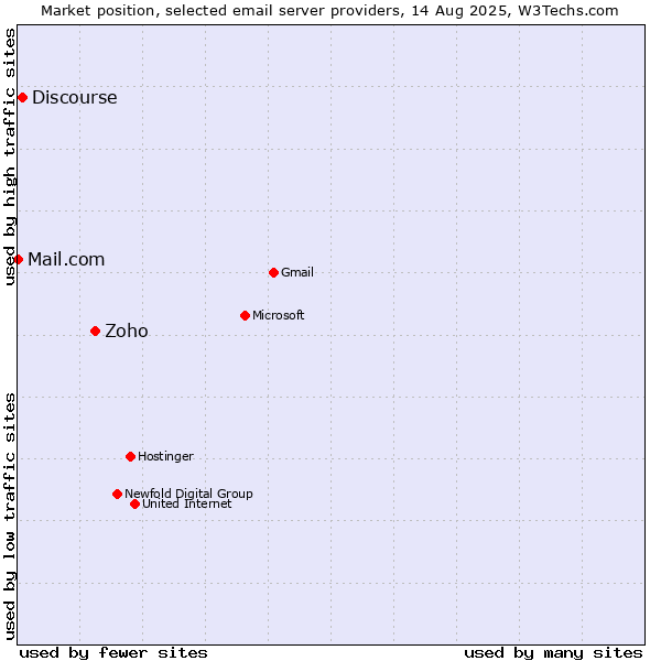 Market position of Zoho vs. Discourse vs. Mail.com