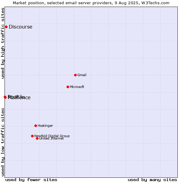 Market position of Discourse vs. Mailfence vs. Root.lu
