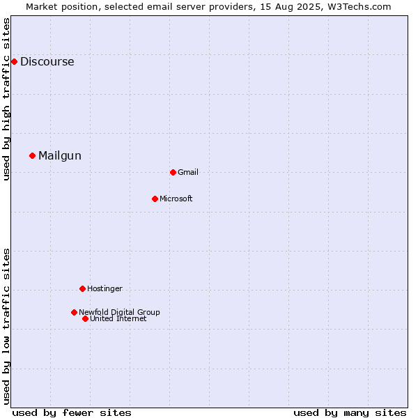 Market position of Mailgun vs. Discourse