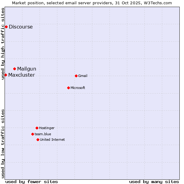 Market position of Mailgun vs. Discourse vs. Maxcluster