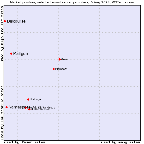 Market position of Mailgun vs. Namespace vs. Discourse