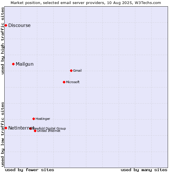 Market position of Mailgun vs. Netinternet vs. Discourse