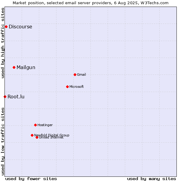 Market position of Mailgun vs. Discourse vs. Root.lu