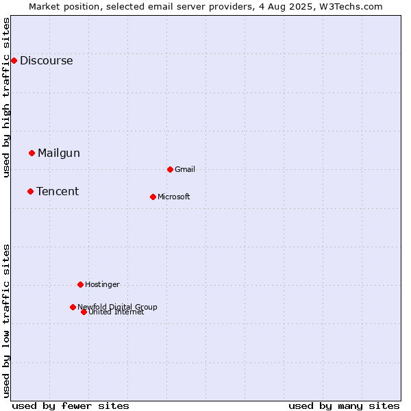 Market position of Mailgun vs. Tencent vs. Discourse