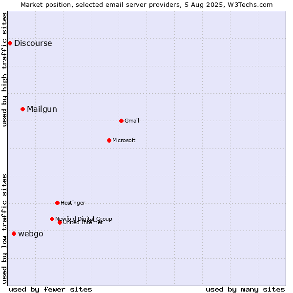 Market position of Mailgun vs. webgo vs. Discourse