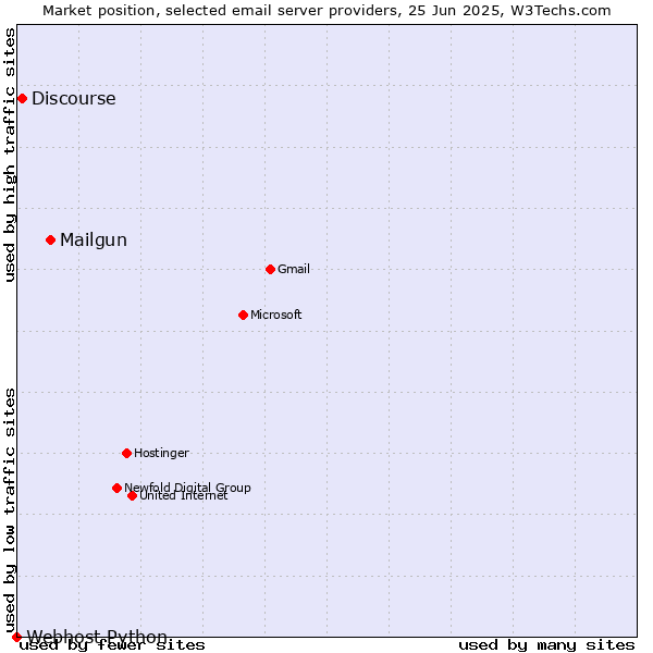 Market position of Mailgun vs. Discourse vs. Webhost Python