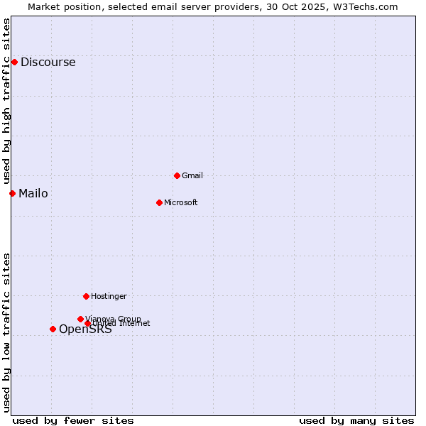 Market position of OpenSRS vs. Discourse vs. Mailo