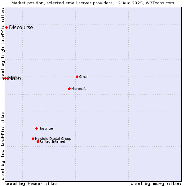 Market position of IBM vs. Discourse vs. Mailo