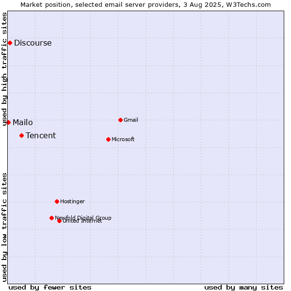 Market position of Tencent vs. Discourse vs. Mailo
