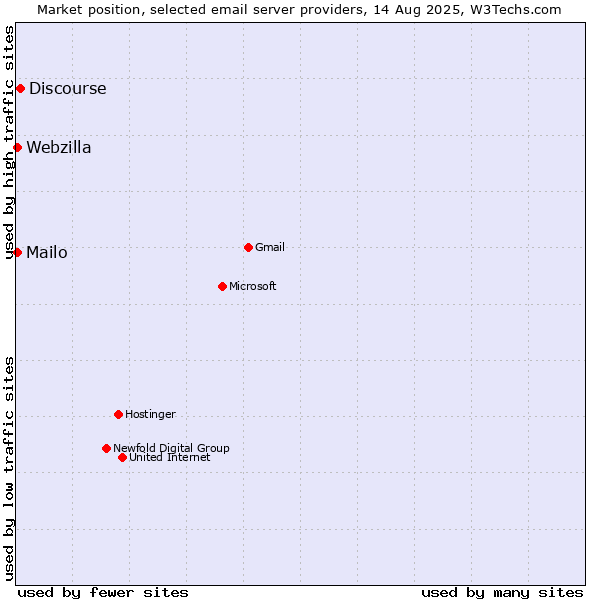 Market position of Discourse vs. Mailo vs. Webzilla